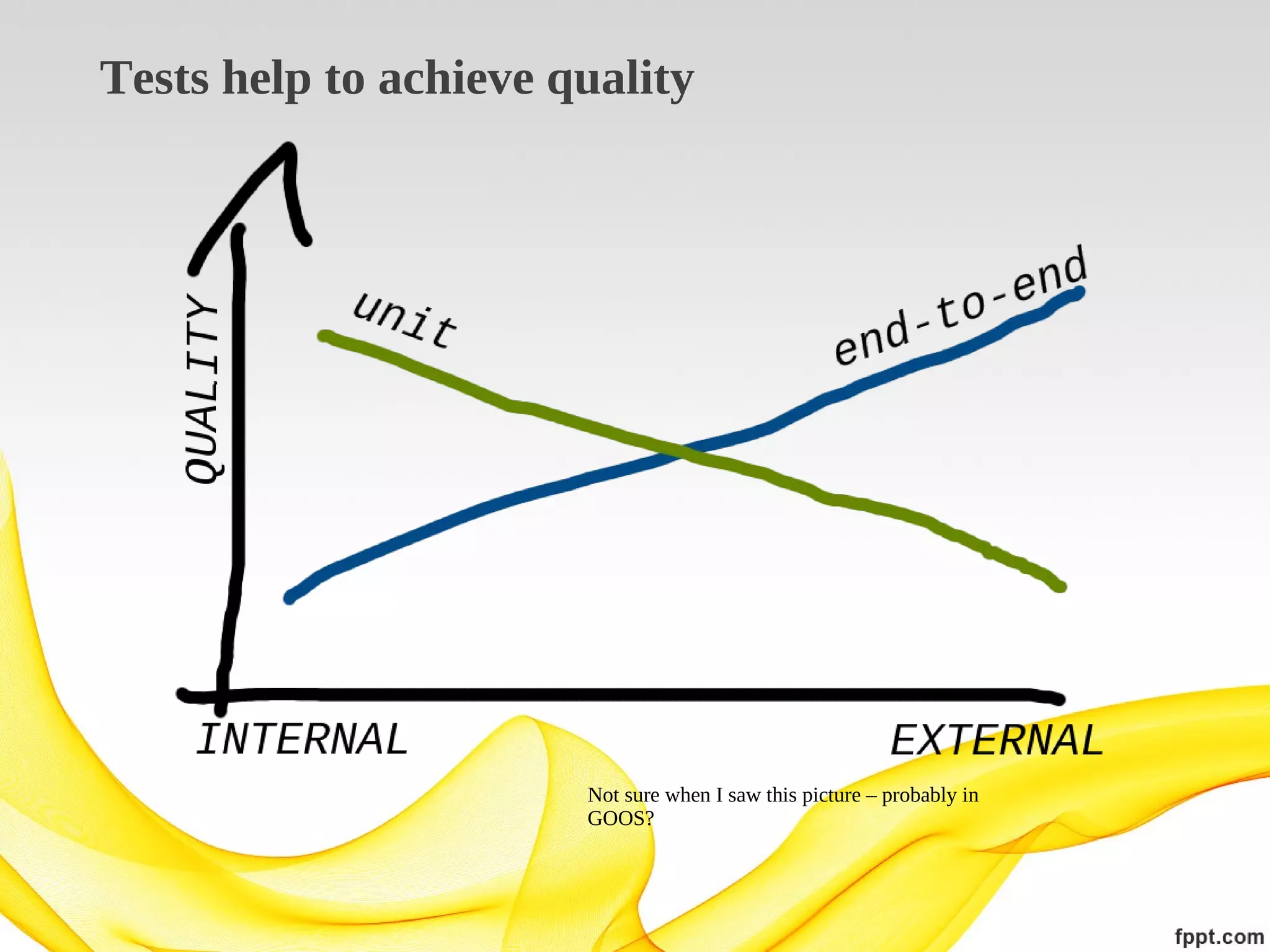 Tests help to achieve quality

Not sure when I saw this picture – probably in
GOOS?

 