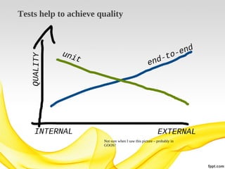 Tests help to achieve quality

Not sure when I saw this picture – probably in
GOOS?

 