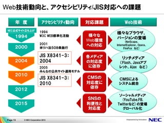 Page 13 © NEC Corporation 2013
Web技術動向と、アクセシビリティ/ＪＩＳ対応への課題
年 度
１９９４
２０００
２００４
２０１０
２０１２
２０１５
NEC公式サイト立ち上げ
ｱｸｾｼﾋﾞﾘﾃｨ動向
1994
W3C WEB標準化活動
2001
米リハ法５０８条施行
JIS X8341-3：
2004
2005
みんなの公共サイト運用モデル
JIS X8341-3：
2010
Web技術
様々なブラウザ、
バージョンの登場
(NetScape、
InternetExplorer、Opera、
FireFox など)
リッチメディア
（Flash、Javaアプ
レット、Ajax など）
ＣＭＳによる
システム統合
ソーシャルメディア
(YouTube,FB,
Twitterなど)の登場
グローバル化
対応課題
様々な
Web環境
への対応
各メディア
の対応度
に依存
ＣＭＳの
対応度に
依存
ＳＮＳの
利便性と
対応度
 