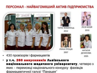 ПЕРСОНАЛ - НАЙВАГОМІШИЙ АКТИВ ПІДПРИЄМСТВА

ТАРАС ЖАБИНЕЦЬ
2012

ІРИНА ПРОЦІВ
2007

ЛЕСЯ КОЗІЙ
2010

НАТАЛІЯ
ДЕНИСОВА
2005

• 430 провізорів і фармацевтів
• у т.ч. 260 випускників Львівського
національного медичного університету , четверо з
яких – переможці національного конкурсу фахівців
фармацевтичної галузі “Панацея”

 