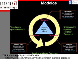 Modelos

“Trinity Strategy” by Avinash Kaushik
http://www.kaushik.net/avinash/trinity-a-mindset-strategic-approach/

 