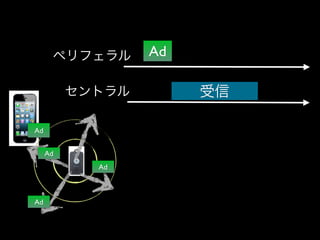 ペリフェラル
セントラル
Ad
Ad
Ad

Ad

Ad
受信

 