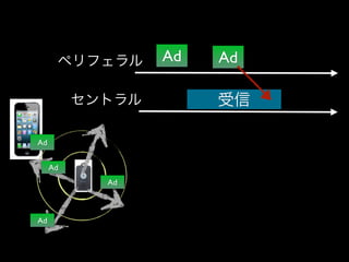 ペリフェラル
セントラル
Ad
Ad
Ad

Ad

Ad

Ad
受信

 