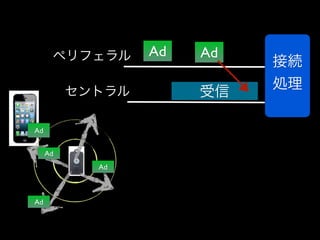 ペリフェラル
セントラル
Ad
Ad
Ad

Ad

Ad

Ad
受信

接続
処理

 