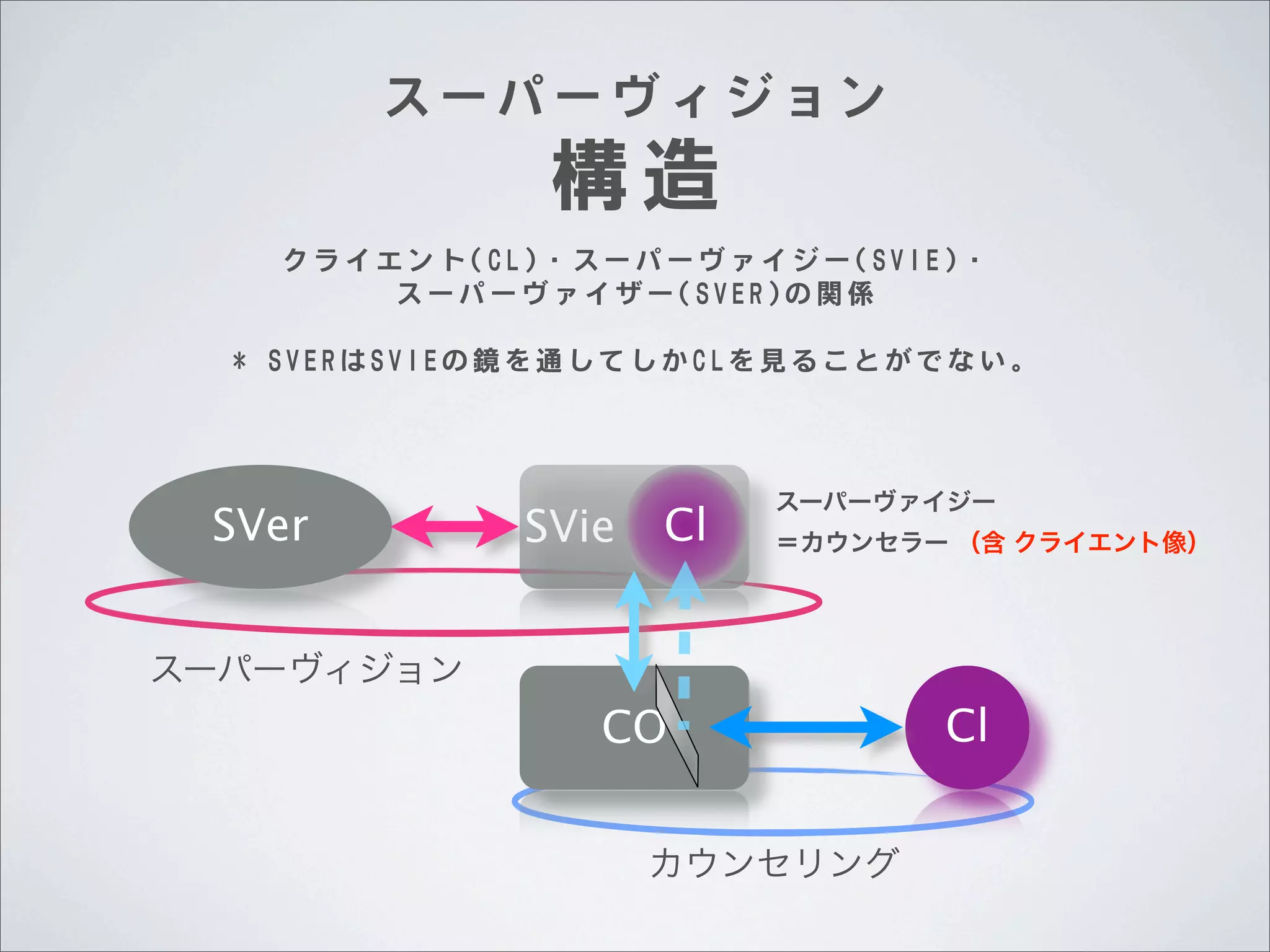 スーパーヴィジョン

構造

クライエント(CL)・スーパーヴァイジー(SVIE)・
スーパーヴァイザー(SVER)の関係
* 	
 	
  S V E R は S V I E の 鏡 を 通 し て し か C L を 見 る こ と が で な い 。

SVer

SVie

Cl

スーパーヴァイジー
＝カウンセラー （含 クライエント像）

スーパーヴィジョン

CO
カウンセリング

Cl

 