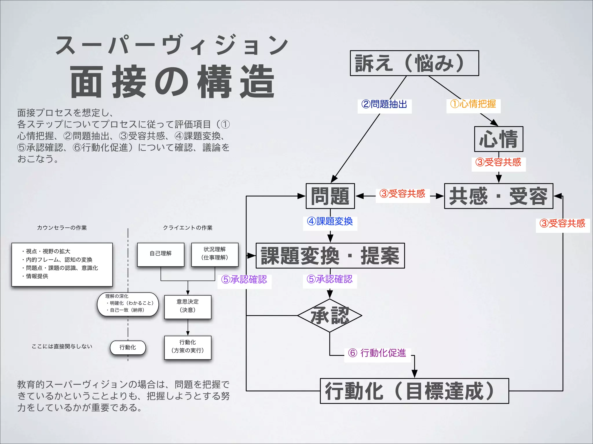 スーパーヴィジョン

面接の構造

②問題抽出

面接プロセスを想定し、
各ステップについてプロセスに従って評価項目（①
心情把握、②問題抽出、③受容共感、④課題変換、
⑤承認確認、⑥行動化促進）について確認、議論を
おこなう。

①心情把握

③受容共感
③受容共感

カウンセラーの作業

・視点・視野の拡大
・内的フレーム、認知の変換
・問題点・課題の認識、意識化
・情報提供

状況理解
（仕事理解）

自己理解

⑤承認確認
理解の深化
・明確化（わかること）
・自己一致（納得）

ここには直接関与しない

④課題変換

クライエントの作業

行動化

⑤承認確認

意思決定
（決意）

行動化

（方策の実行）

教育的スーパーヴィジョンの場合は、問題を把握で
きているかということよりも、把握しようとする努
力をしているかが重要である。

⑥ 行動化促進

③受容共感

 