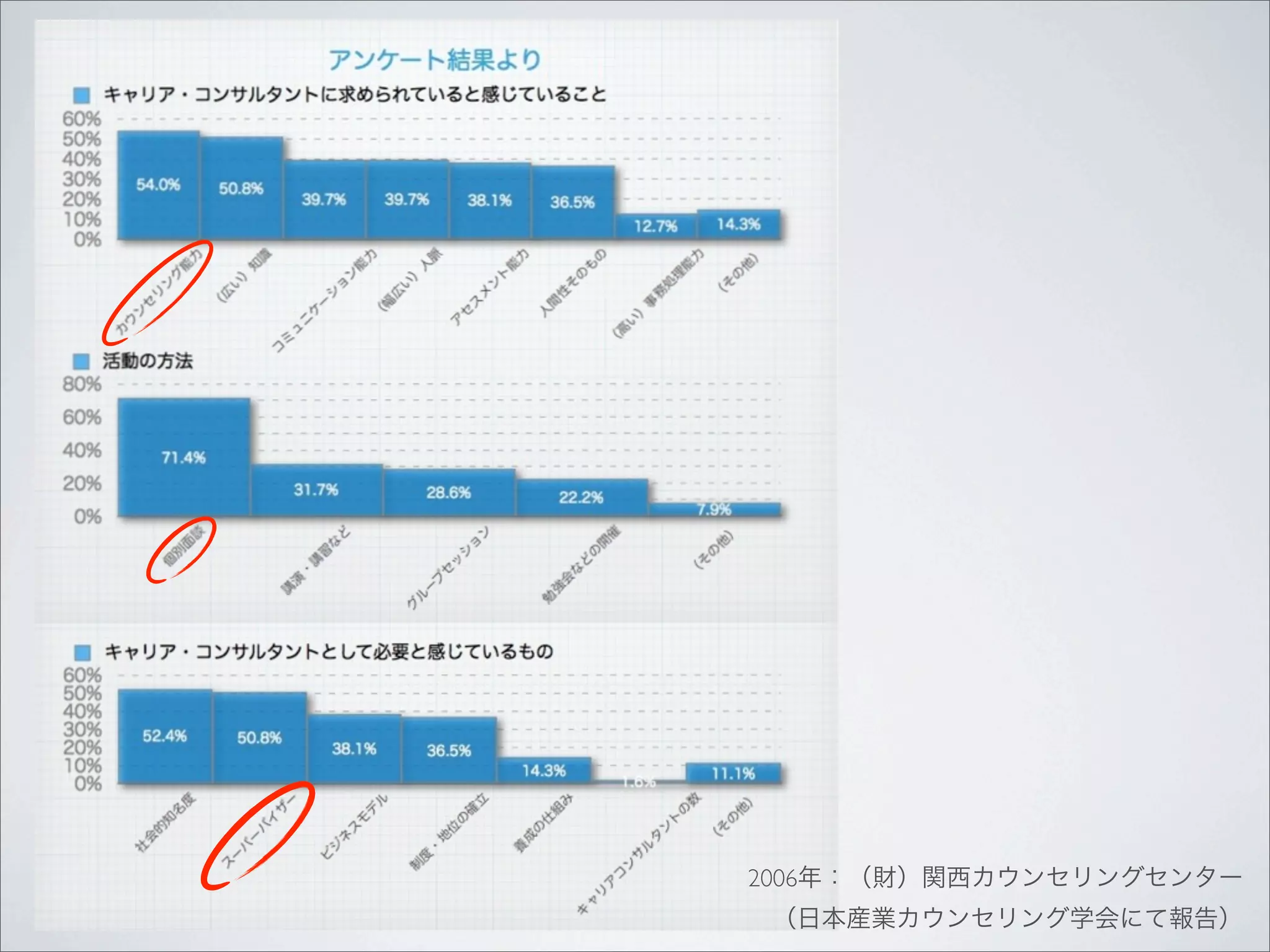 2006年：（財）関西カウンセリングセンター
（日本産業カウンセリング学会にて報告）

 