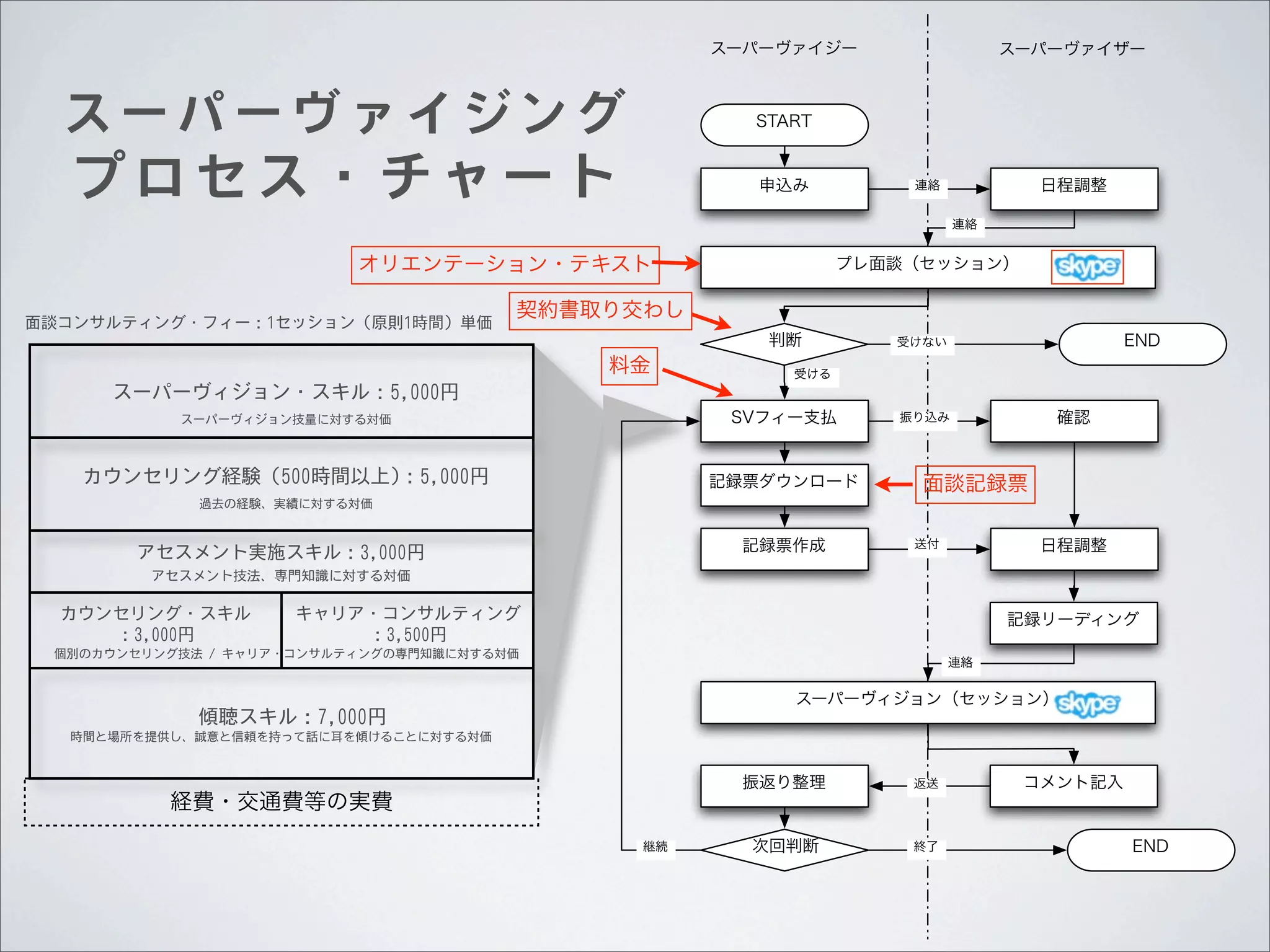 スーパーヴァイジー

スーパーヴァイジング

スーパーヴァイザー

START

プロセス・チャート

申込み

日程調整

連絡
連絡

プレ面談（セッション）

オリエンテーション・テキスト
面談コンサルティング・フィー：1セッション（原則1時間）単価

契約書取り交わし
判断

料金
スーパーヴィジョン・スキル：5,000円

END

受けない

受ける

スーパーヴィジョン技量に対する対価

SVフィー支払

カウンセリング経験（500時間以上)：5,000円

記録票ダウンロード

確認

振り込み

面談記録票

過去の経験、実績に対する対価

記録票作成

アセスメント実施スキル：3,000円

日程調整

送付

アセスメント技法、専門知識に対する対価

カウンセリング・スキル
：3,000円

キャリア・コンサルティング
：3,500円

記録リーディング

個別のカウンセリング技法	
 	
 /	
 	
 キャリア・コンサルティングの専門知識に対する対価

連絡

スーパーヴィジョン（セッション）

傾聴スキル：7,000円
時間と場所を提供し、誠意と信頼を持って話に耳を傾けることに対する対価

振返り整理

経費・交通費等の実費
継続

返送

次回判断

終了

コメント記入
END

 