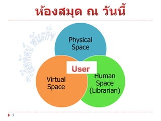 Physical
Space

Virtual
Space

5

Human
Space
(Librarian)

 