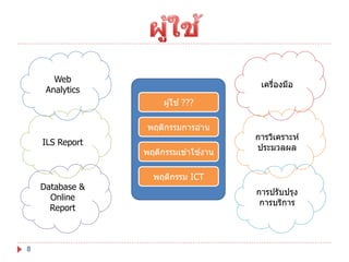 Web
Analytics

เครืองมือ
่

ผู ้ใช ้ ???
พฤติกรรมการอ่าน
ILS Report

Database &
Online
Report

8

้
พฤติกรรมเข ้าใชงาน

การวิเคราะห์
ประมวลผล

พฤติกรรม ICT
การปรับปรุง
การบริการ

 