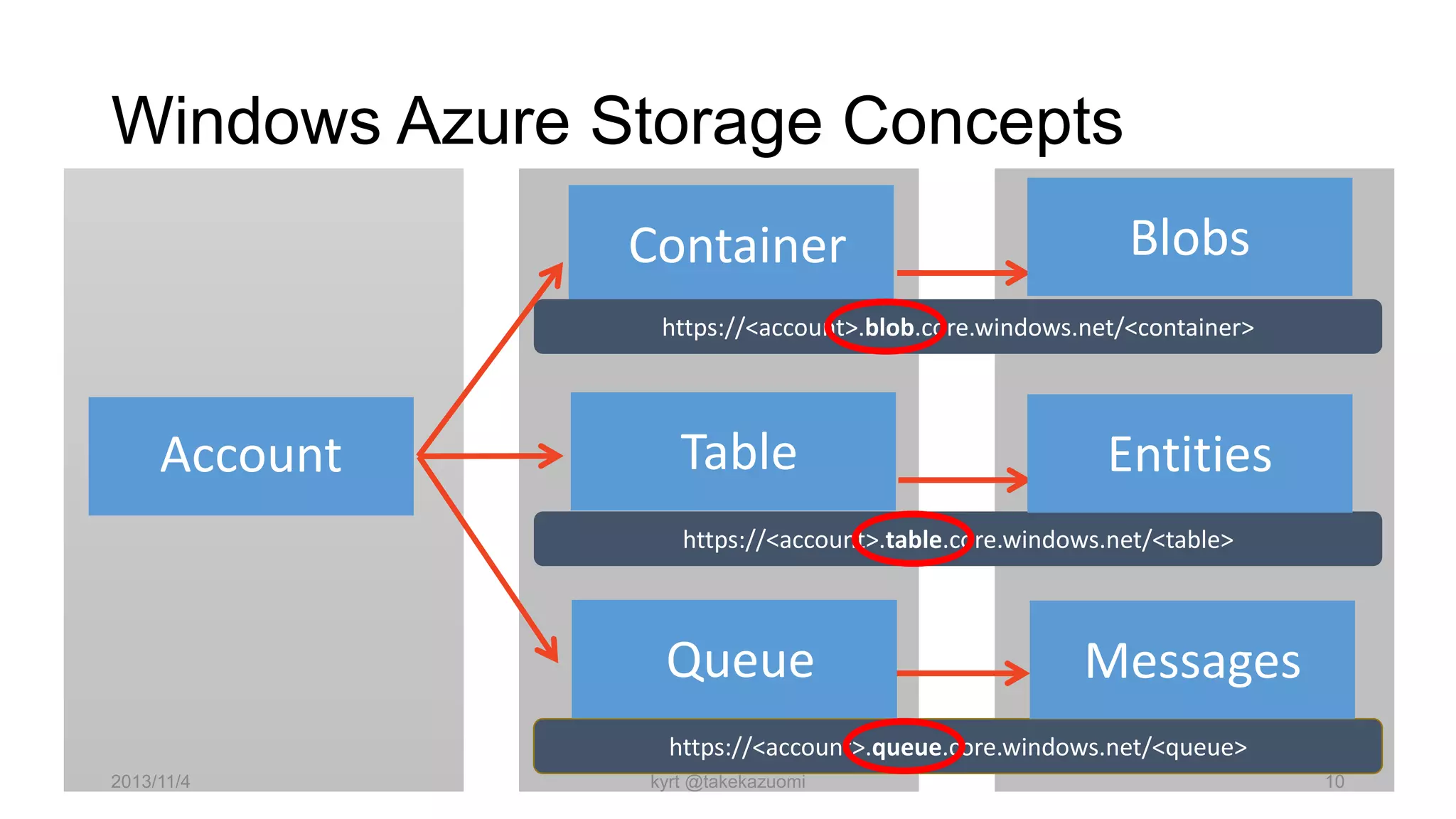 Windows Azure Storage Concepts
Container

Blobs

https://<account>.blob.core.windows.net/<container>

Account

Table

Entities

https://<account>.table.core.windows.net/<table>

Queue

Messages

https://<account>.queue.core.windows.net/<queue>
2013/11/4

kyrt @takekazuomi

10

 