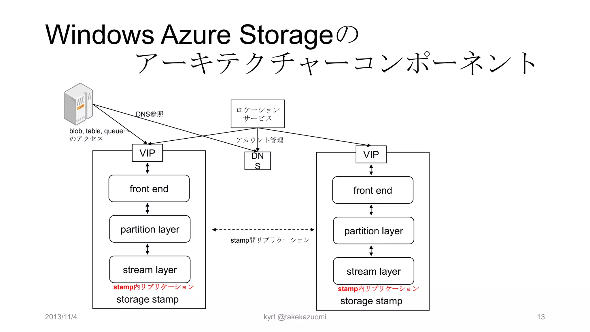 Windows Azure Storageの
アーキテクチャーコンポーネント
DNS参照
blob, table, queueへ
のアクセス

ロケーション
サービス
アカウント管理

VIP

DN
S

front end

VIP

front end

partition layer
s

partition layer
s
stamp間リプリケーション

stream layer

stream layer

stamp内リプリケーション

stamp内リプリケーション

storage stamp
2013/11/4

storage stamp
kyrt @takekazuomi

13

 