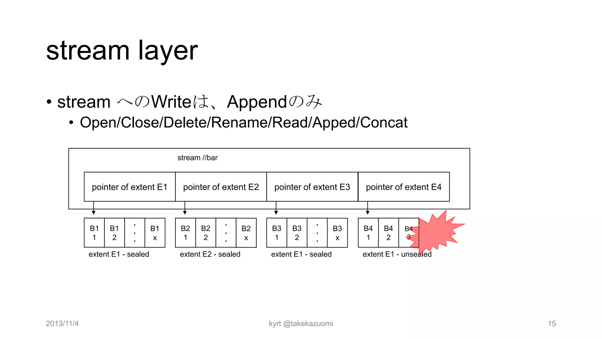 stream layer
• stream へのWriteは、Appendのみ
• Open/Close/Delete/Rename/Read/Apped/Concat
stream //bar

pointer of extent E1

B1
1

B1
2

・
・
・

extent E1 - sealed

2013/11/4

B1
x

pointer of extent E2

B2
1

B2
2

・
・
・

extent E2 - sealed

B2
x

pointer of extent E3

B3
1

B3
2

・
・
・

B3
x

extent E1 - sealed

kyrt @takekazuomi

pointer of extent E4

B4
1

B4
2

B4
3

extent E1 - unsealed

15

 