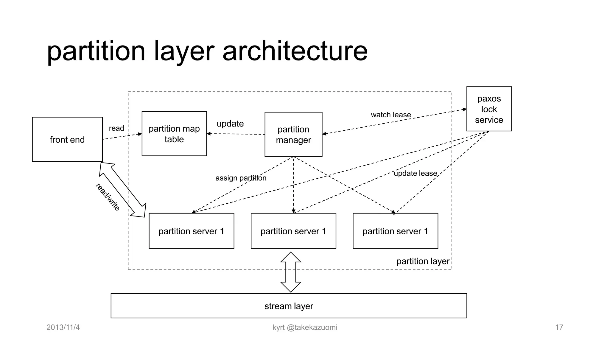 partition layer architecture
watch lease
read

front end

partition map
table

update

partition
manager

update lease

assign partition

partition server 1

paxos
lock
service

partition server 1

partition server 1
partition layer

stream layer
2013/11/4

kyrt @takekazuomi

17

 