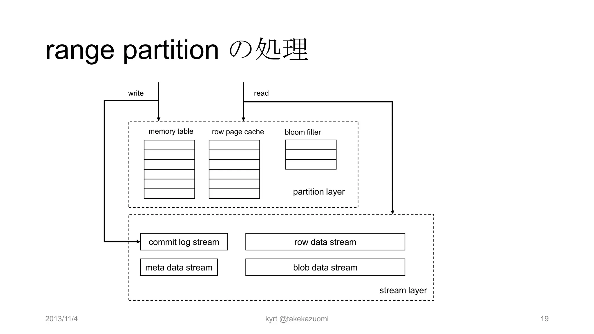 range partition の処理
write

read

memory table

row page cache

bloom filter

partition layer

commit log stream
meta data stream

row data stream
blob data stream
stream layer

2013/11/4

kyrt @takekazuomi

19

 