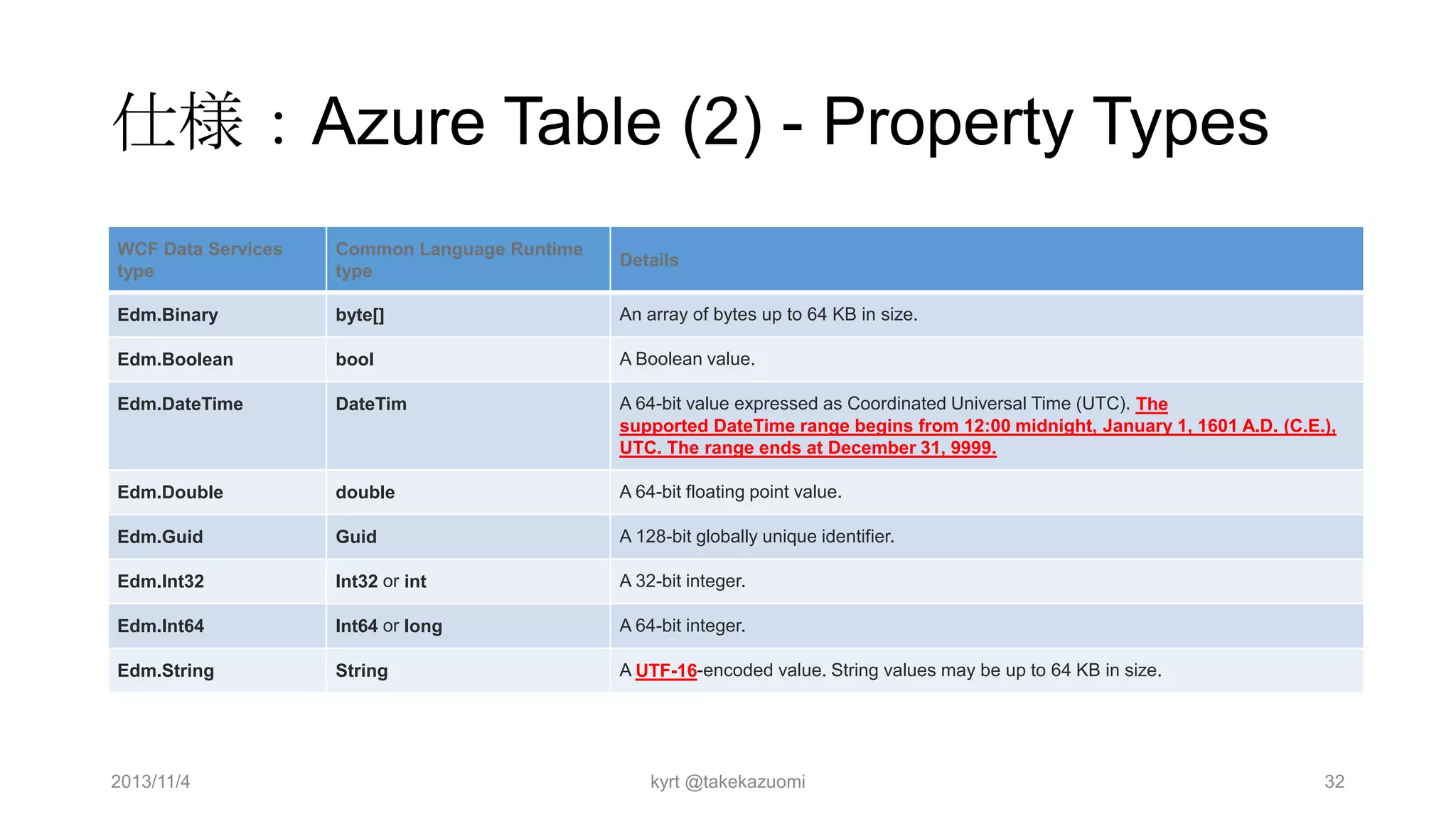 仕様：Azure Table (2) - Property Types
WCF Data Services
type

Common Language Runtime
type

Details

Edm.Binary

byte[]

An array of bytes up to 64 KB in size.

Edm.Boolean

bool

A Boolean value.

Edm.DateTime

DateTim

A 64-bit value expressed as Coordinated Universal Time (UTC). The
supported DateTime range begins from 12:00 midnight, January 1, 1601 A.D. (C.E.),
UTC. The range ends at December 31, 9999.

Edm.Double

double

A 64-bit floating point value.

Edm.Guid

Guid

A 128-bit globally unique identifier.

Edm.Int32

Int32 or int

A 32-bit integer.

Edm.Int64

Int64 or long

A 64-bit integer.

Edm.String

String

A UTF-16-encoded value. String values may be up to 64 KB in size.

2013/11/4

kyrt @takekazuomi

32

 