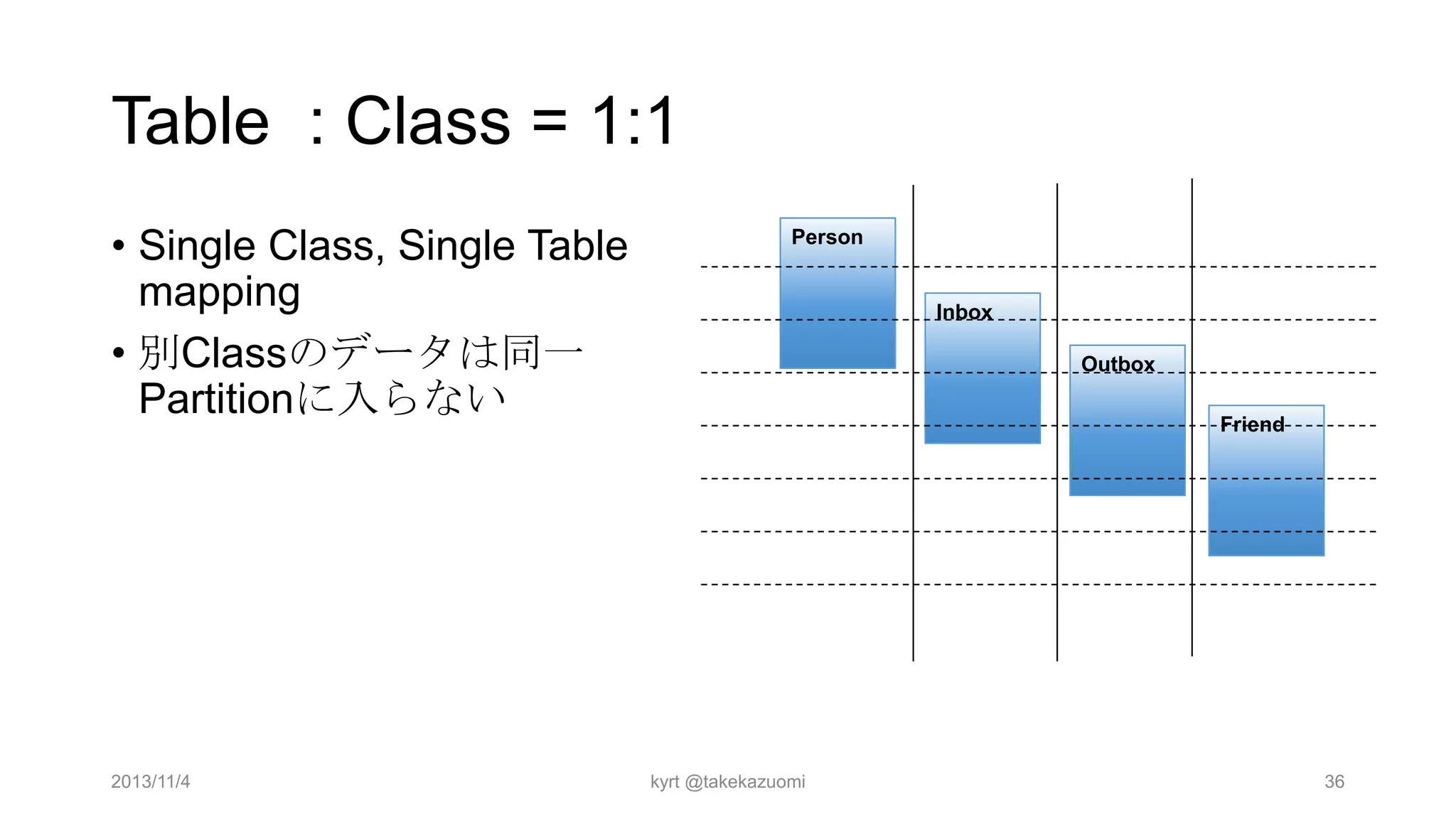Table : Class = 1:1
• Single Class, Single Table
mapping
• 別Classのデータは同一
Partitionに入らない

2013/11/4

Person

Inbox
Outbox
Friend

kyrt @takekazuomi

36

 