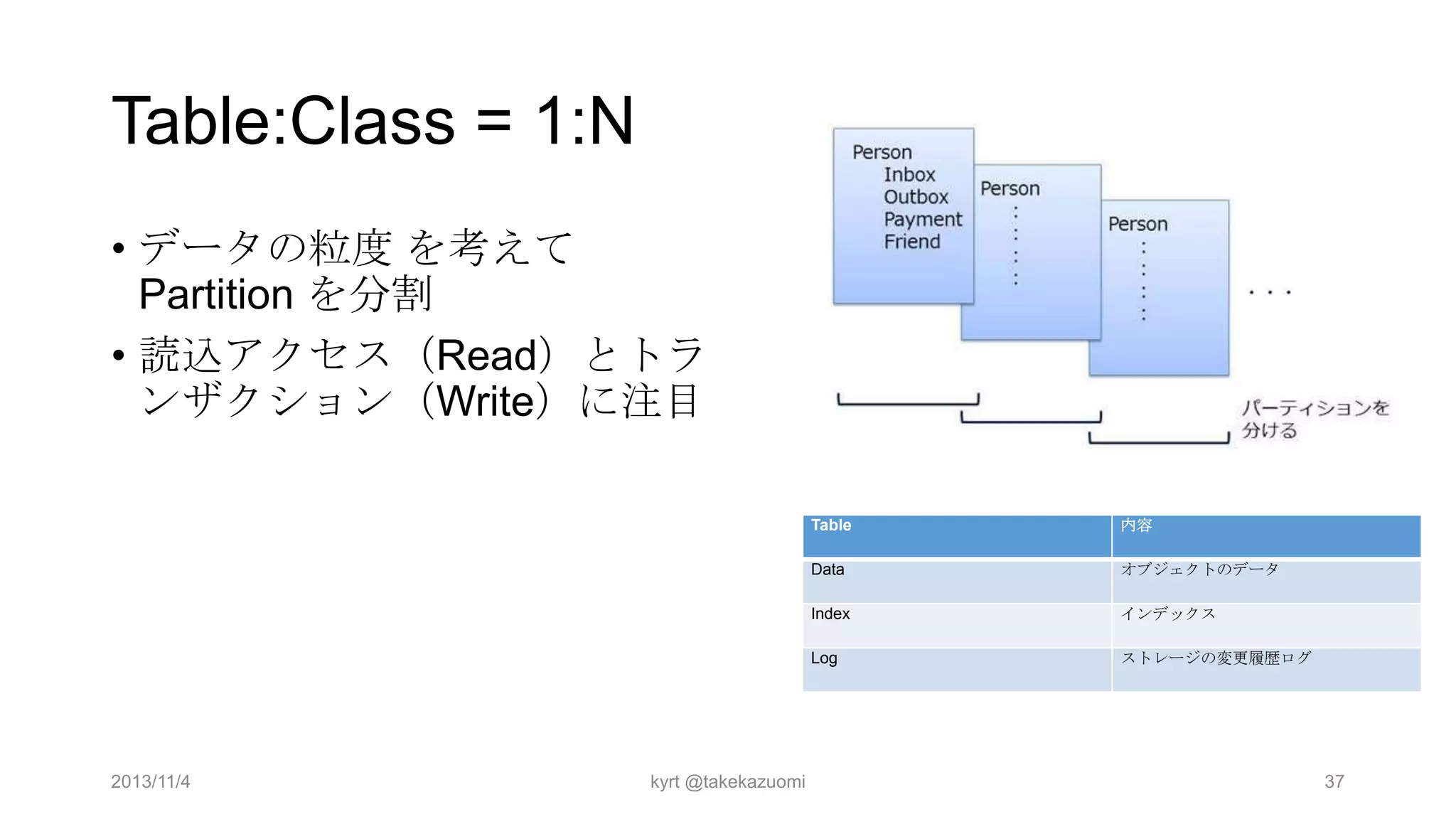 Table:Class = 1:N
• データの粒度 を考えて
Partition を分割
• 読込アクセス（Read）とトラ
ンザクション（Write）に注目
Table
Data

インデックス

Log

kyrt @takekazuomi

オブジェクトのデータ

Index

2013/11/4

内容

ストレージの変更履歴ログ

37

 