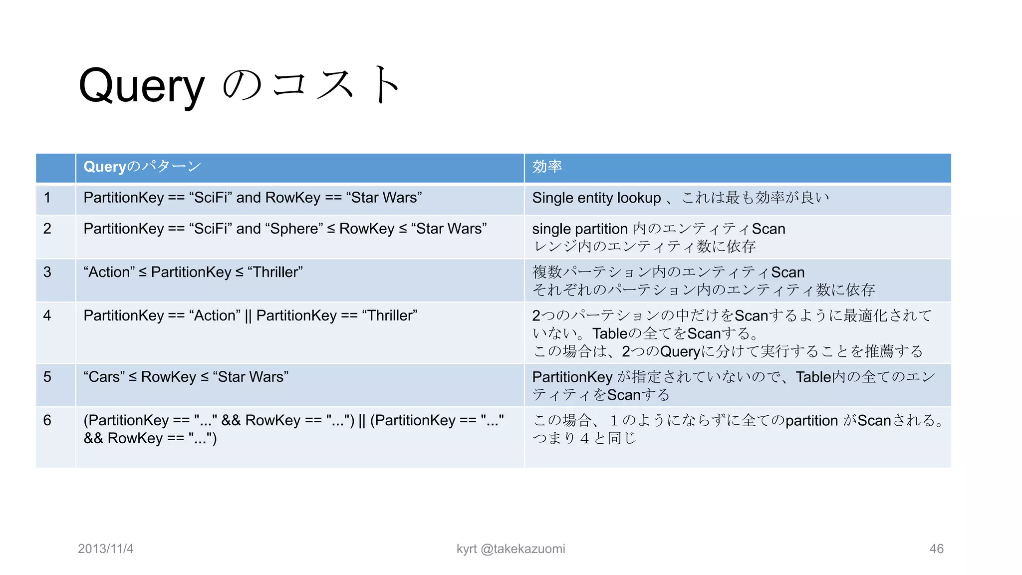 Query のコスト
Queryのパターン

効率

1

PartitionKey == “SciFi” and RowKey == “Star Wars”

Single entity lookup 、これは最も効率が良い

2

PartitionKey == “SciFi” and “Sphere” ≤ RowKey ≤ “Star Wars”

single partition 内のエンティティScan
レンジ内のエンティティ数に依存

3

“Action” ≤ PartitionKey ≤ “Thriller”

複数パーテション内のエンティティScan
それぞれのパーテション内のエンティティ数に依存

4

PartitionKey == “Action” || PartitionKey == “Thriller”

2つのパーテションの中だけをScanするように最適化されて
いない。Tableの全てをScanする。
この場合は、2つのQueryに分けて実行することを推薦する

5

“Cars” ≤ RowKey ≤ “Star Wars”

PartitionKey が指定されていないので、Table内の全てのエン
ティティをScanする

6

(PartitionKey == "..." && RowKey == "...") || (PartitionKey == "..."
&& RowKey == "...")

この場合、１のようにならずに全てのpartition がScanされる。
つまり４と同じ

2013/11/4

kyrt @takekazuomi

46

 