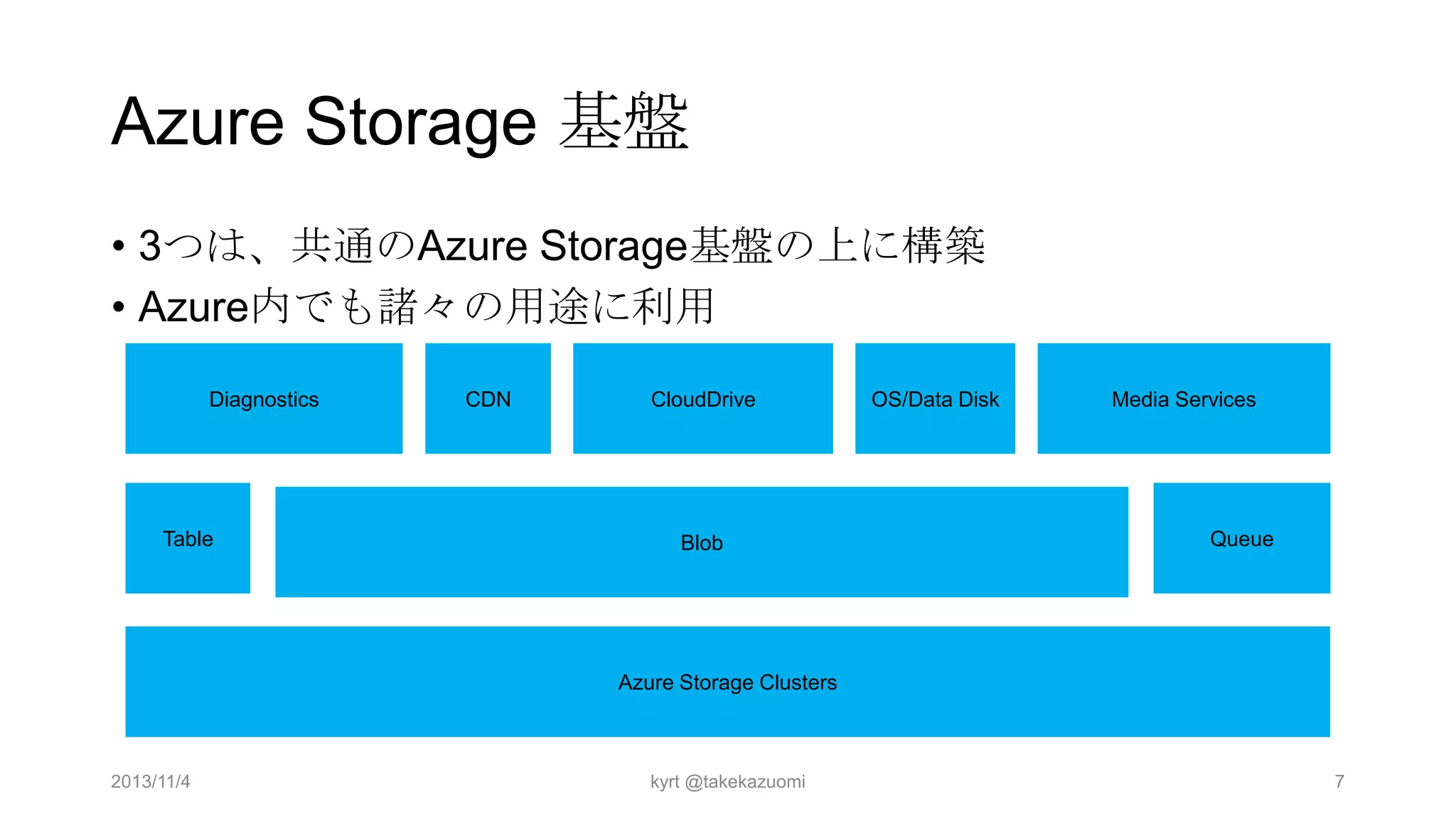 Azure Storage 基盤
• 3つは、共通のAzure Storage基盤の上に構築
• Azure内でも諸々の用途に利用
Diagnostics

Table

CDN

CloudDrive

Blob

OS/Data Disk

Media Services

Queue

Azure Storage Clusters

2013/11/4

kyrt @takekazuomi

7

 