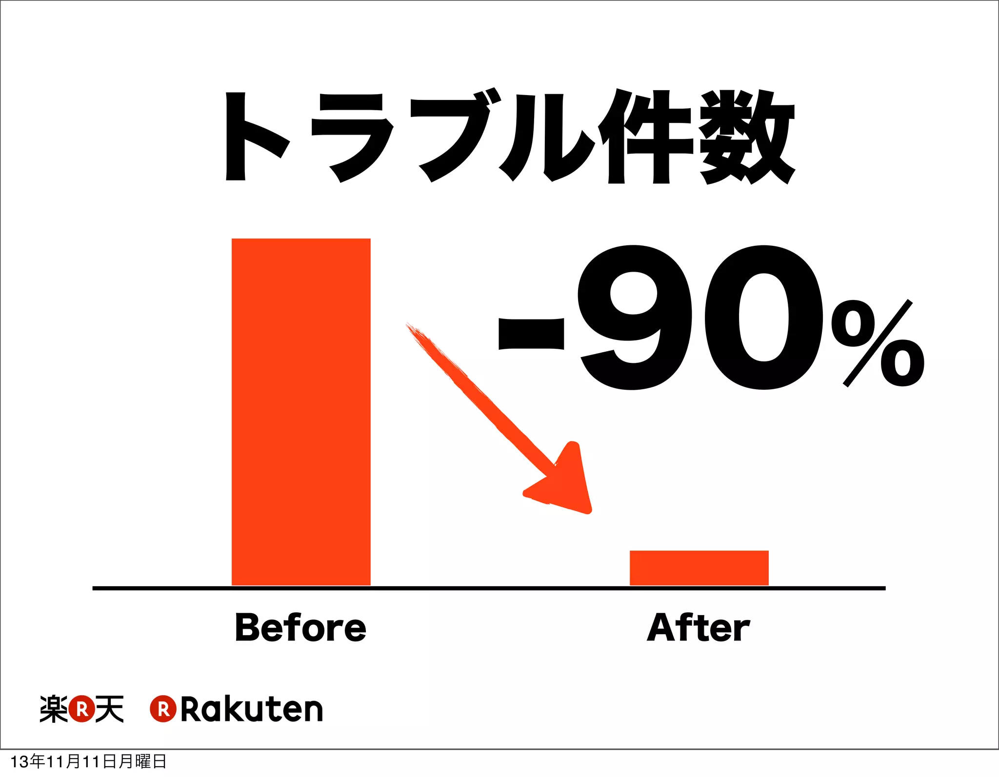 トラブル件数

-90%
Before

13年11月11日月曜日

After

 