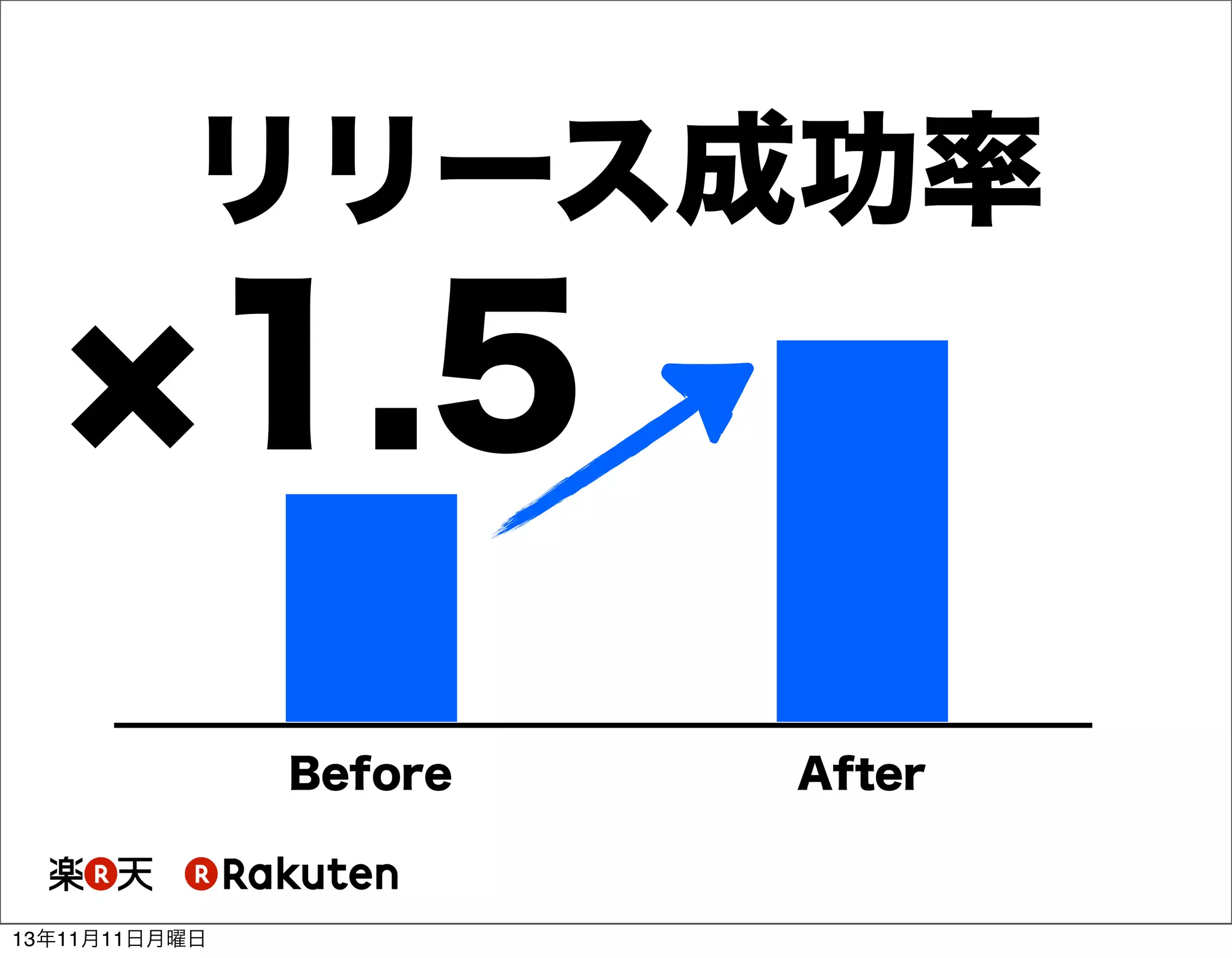 リリース成功率

1.5
Before

13年11月11日月曜日

After

 