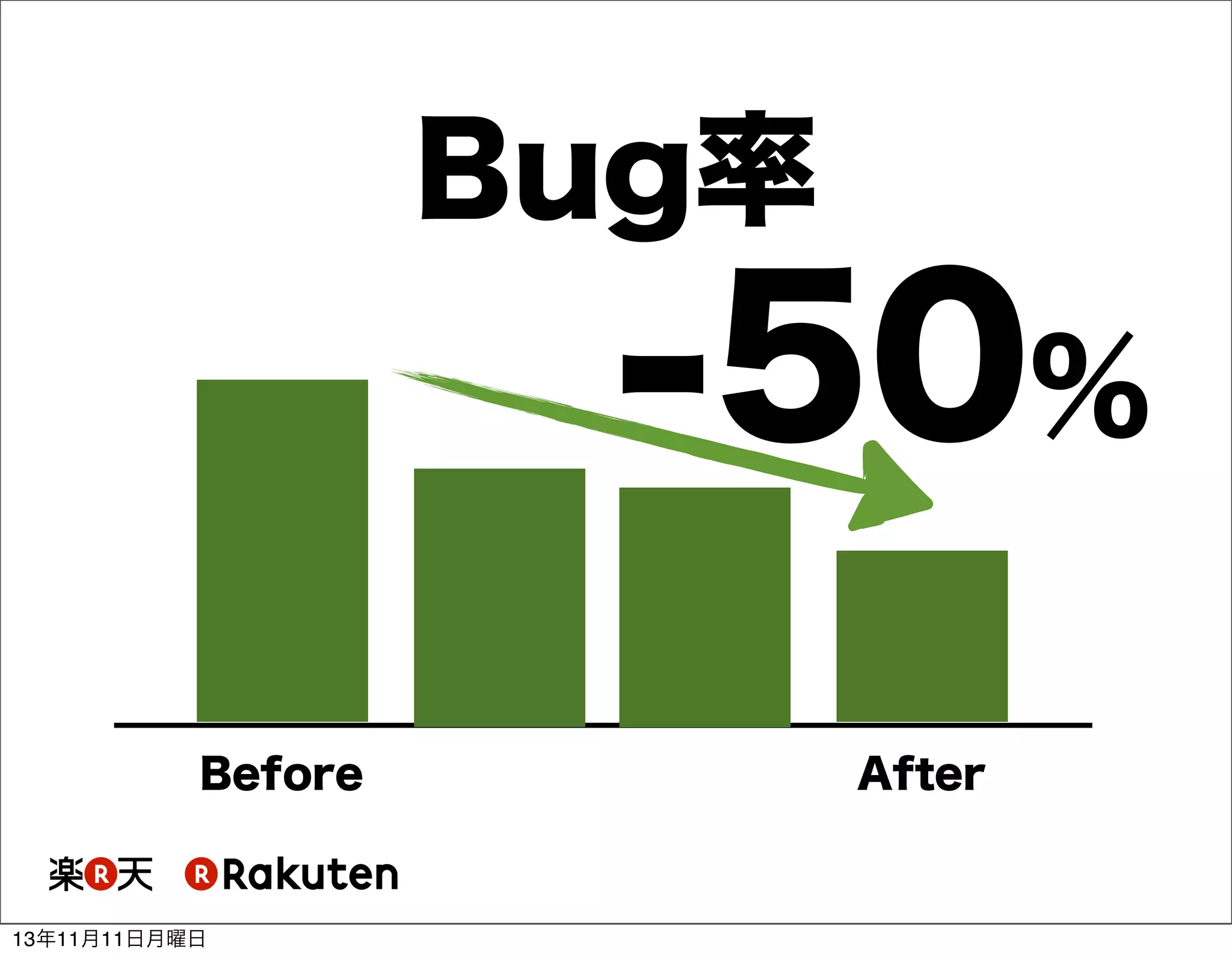 Bug率

-50%
Before

13年11月11日月曜日

After

 