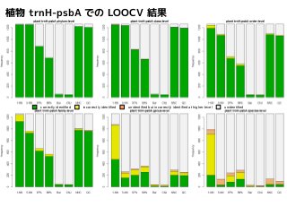 植物trnH-psbA でのLOOCV 結果 
correctly identified incorrectly identified unidentified but incorrectly identified at higher-level unidentified 
