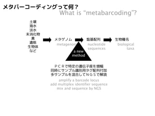 メタバーコーディングって何？ 
metagenomes nucleotide 
sequences 
biological 
taxa 
土壌 
海水 
淡水 
未消化物 
糞 
遺骸 
生物体 
など 
メタゲノム塩基配列生物種名 
タグ配列に基いて由来サンプルを特定 
　　　　　… demultiplexing 
　　　……… quality-trimming 
　…………… quality-filtering 
　　　……… denoising 
　　　……… chimera removal 
　　　　…… clustering 
　　　　　… barcoding 
配列から低品質な部位を除去 
低品質な配列を除去 
ノイズの多そうな配列を除去 
キメラと思われる配列を除去 
類似度ｎ％以上の配列をまとめる 
類似する既知配列からホスト生物を推定 
Claident 
http://www.claident.org/ 
What is “metabarcoding”? 
a new 
method 
 