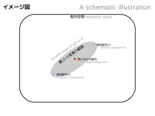 NN-centric auto-k-NN method 
1.最近隣配列(A) を探し出して変異量(DQA) を算出 
Retrieve nearest-neighbor (A), and calculate distance from query (DQA) 
配列空間sequence space 
問い合わせ配列 
A 
DQA 
query sequence 
 