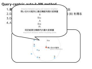 従来法との比較1 
Comparing with existing methods 1 
DNA database 
無作為に 
1 本抜く 
DNA database lacking 1 sequence 
human ACATAGC… 
human ACATAGC… 
chimp ACATTCT… 
cow TACGTCT… 
cat GCTGTGT… 
chimp ACATTCT… 
cow TACGTCT… 
cat GCTGTGT… 
pick 
a sequence 
 