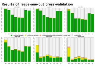 Results of leave-one-out cross-validation 
correctly identified incorrectly identified unidentified but incorrectly identified at higher-level unidentified NNC, QC は門～科までは 
よく落とせている 
NNC and QC frequently produced correct identification 
at phylum-, class-, order-, and family-level. 
 