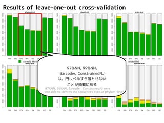 従来法との比較2 
Comparing with existing methods 2 
DNA database 
human ACATAGC… 
chimp ACATTCT… 
cow TACGTCT… 
cat GCTGTGT… 無作為に 
pick 
1 本抜く 
a sequence 
human ACATAGC… 
 