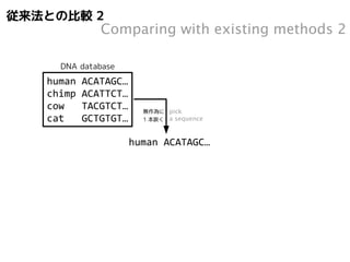 従来法との比較2 
Comparing with existing methods 2 
DNA database 
DNA database lacking all seqs of a order 
human ACATAGC… 
human のDNA を 
右のデータベースを使って 
プログラムで同定して 
正解かどうかを調べる 
無作為に 
1 本抜く 
human ACATAGC… 
chimp ACATTCT… 
cow TACGTCT… 
cat GCTGTGT… 
cow TACGTCT… 
cat GCTGTGT… 
pick 
a sequence 
identify human DNA by programs 
with DNA database lacking all DNA of a order 
抜き取ったDNA の 
「目」は 
プログラムからは 
未知のものになる 
Picked DNA seems to be 
“unknown order” 
from programs 
 