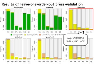 Results of leave-one-genus-out cross-validation 
correctly identified incorrectly identified unidentified but incorrectly identified at higher-level unidentified 
 