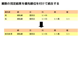 複数の同定結果を優先順位を付けて統合する 
優先度綱目科属種 
高哺乳綱霊長目ヒト科 
低哺乳綱霊長目ヒト科ヒト属ヒト 
綱目科属種 
統合結果哺乳綱霊長目ヒト科ヒト属ヒト 
 