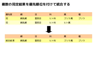 複数の同定結果を優先順位を付けて統合する 
優先度綱目科属種 
同哺乳綱霊長目ヒト科ゴリラ属ゴリラ 
同哺乳綱霊長目ヒト科ヒト属 
綱目科属種 
統合結果哺乳綱霊長目ヒト科ゴリラ属ゴリラ 
 