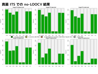 真菌ITS でのno-LOOCV 結果 
correctly identified incorrectly identified unidentified but incorrectly identified at higher-level unidentified 
 
