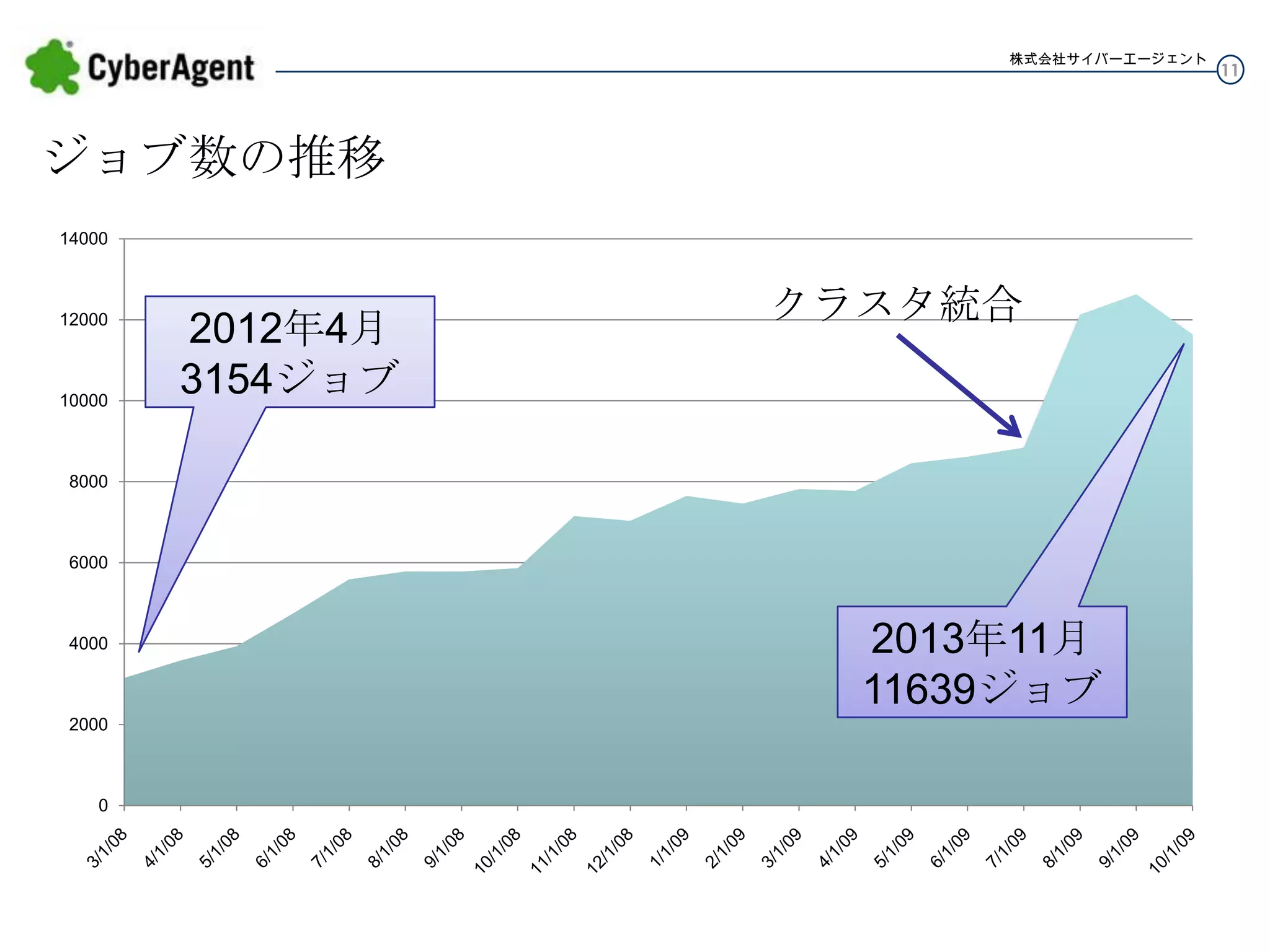 株式会社サイバーエージェント

ジョブ数の推移
14000

12000

10000

2012年4月
3154ジョブ

クラスタ統合

8000

6000

4000

2000

0

2013年11月
11639ジョブ

11

 