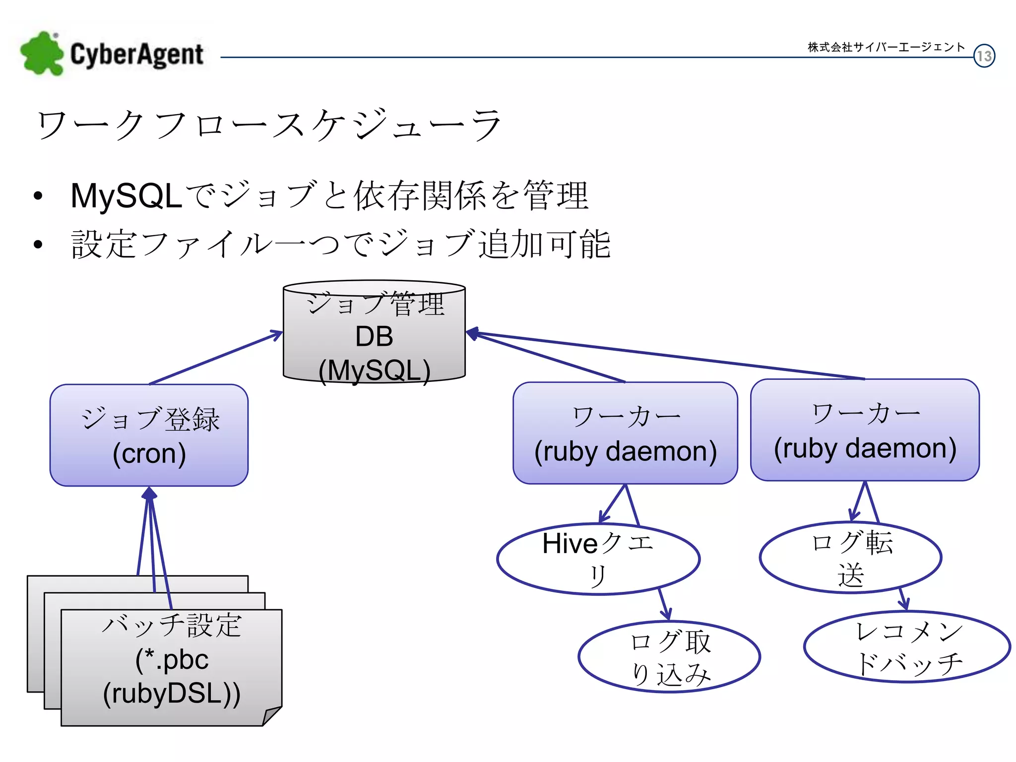 株式会社サイバーエージェント

ワークフロースケジューラ
• MySQLでジョブと依存関係を管理
• 設定ファイル一つでジョブ追加可能
ジョブ管理DB
(MySQL)
ジョブ登録
(cron)

ワーカー
(ruby daemon)

Hiveクエリ
(*.pbc
バッチ設定
(*.pbc
(rubyDSL))
(rubyDSL))
(*.pbc
(rubyDSL))

ログ取り
込み

ワーカー
(ruby daemon)

ログ転送
レコメンド
バッチ

13

 