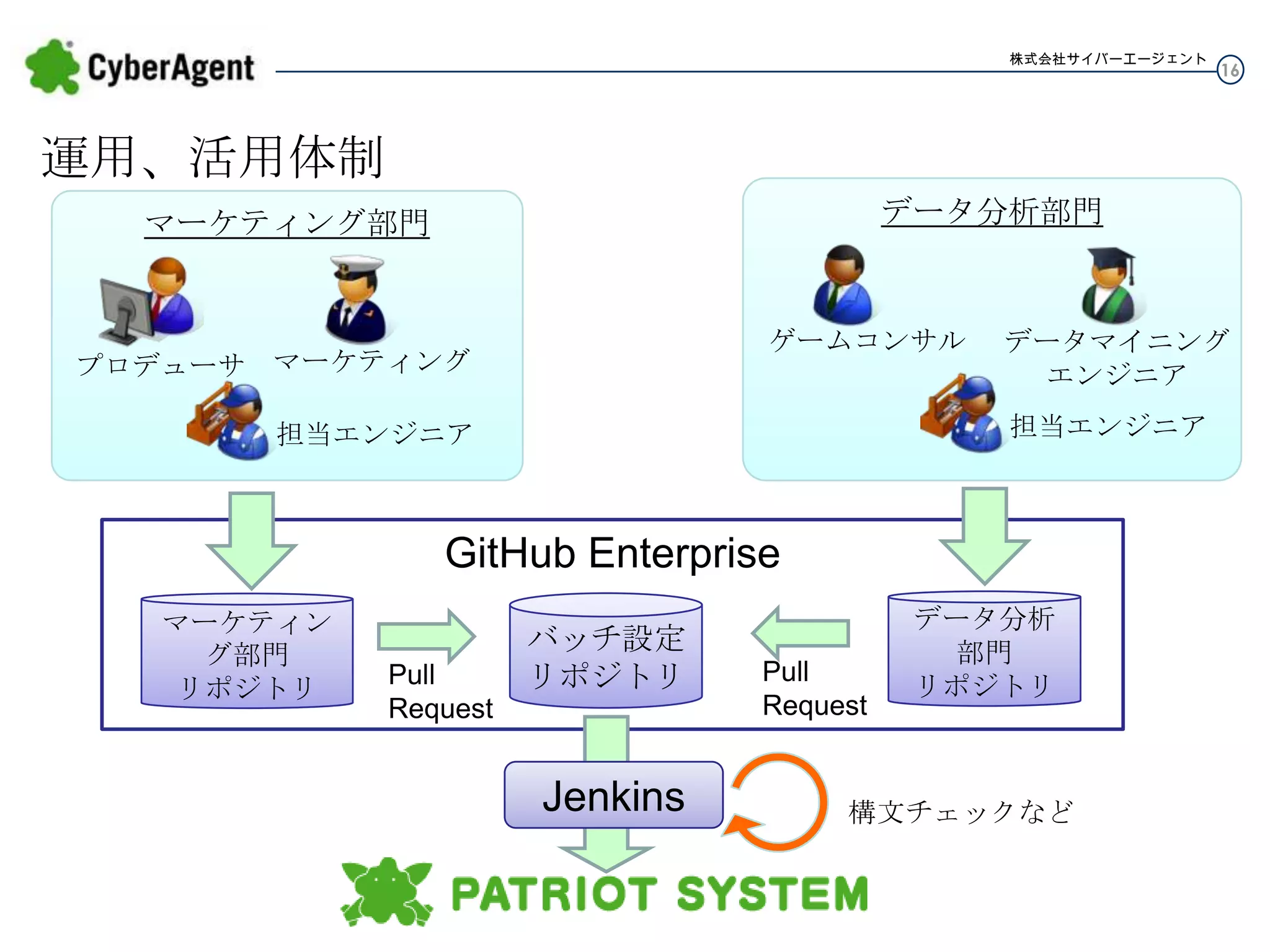 株式会社サイバーエージェント

16

運用、活用体制
データ分析部門

マーケティング部門

ゲームコンサル

プロデューサ マーケティング

データマイニング
エンジニア
担当エンジニア

担当エンジニア

GitHub Enterprise
マーケティング
部門
リポジトリ

Pull
Request

バッチ設定
リポジトリ

Jenkins

Pull
Request

データ分析
部門
リポジトリ

構文チェックなど

 