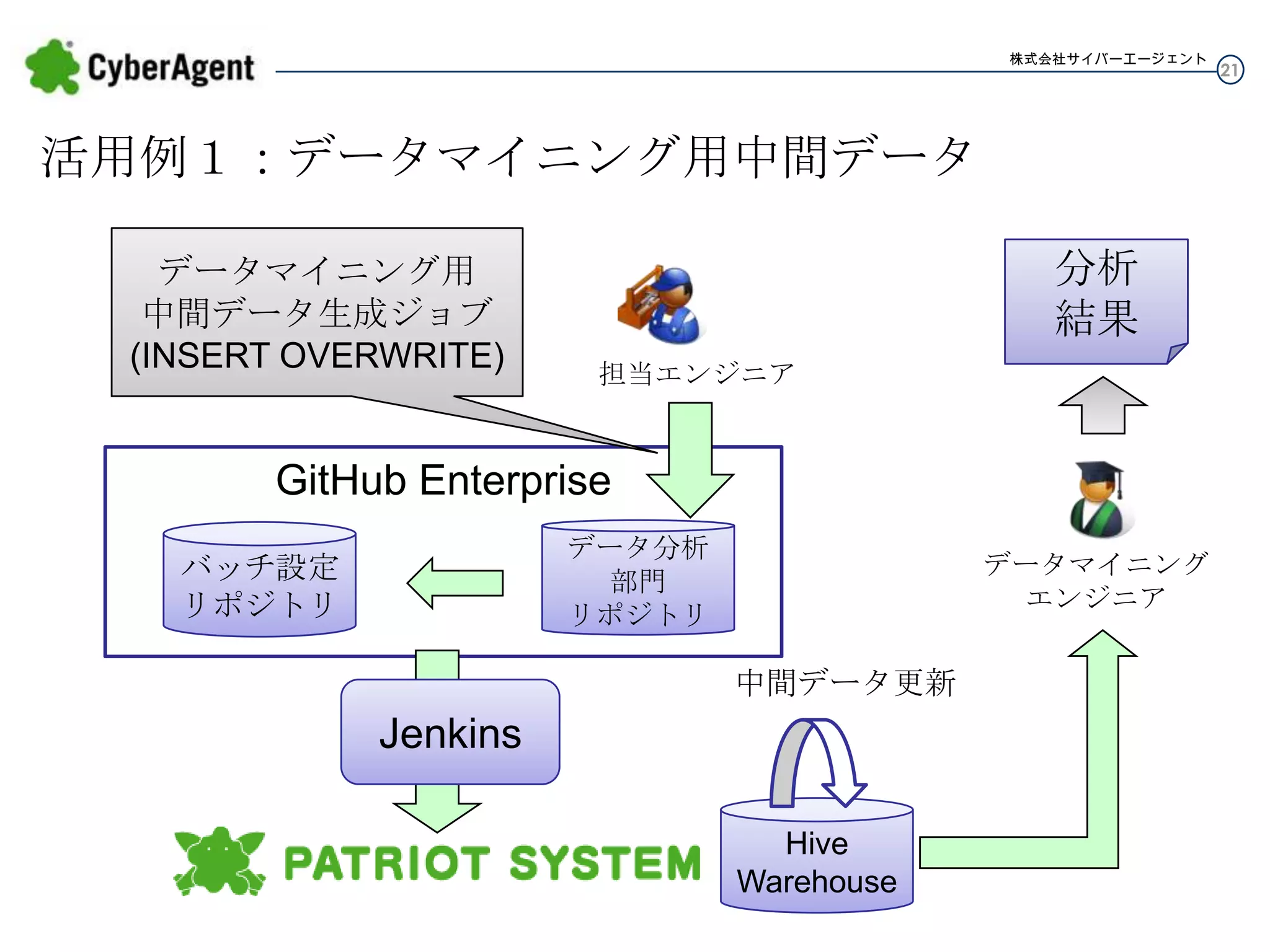 株式会社サイバーエージェント

活用例１：データマイニング用中間データ
データマイニング用
中間データ生成ジョブ
(INSERT OVERWRITE)

分析
結果
担当エンジニア

GitHub Enterprise
データ分析
部門
リポジトリ

バッチ設定
リポジトリ

データマイニング
エンジニア

中間データ更新

Jenkins
Hive
Warehouse

21

 