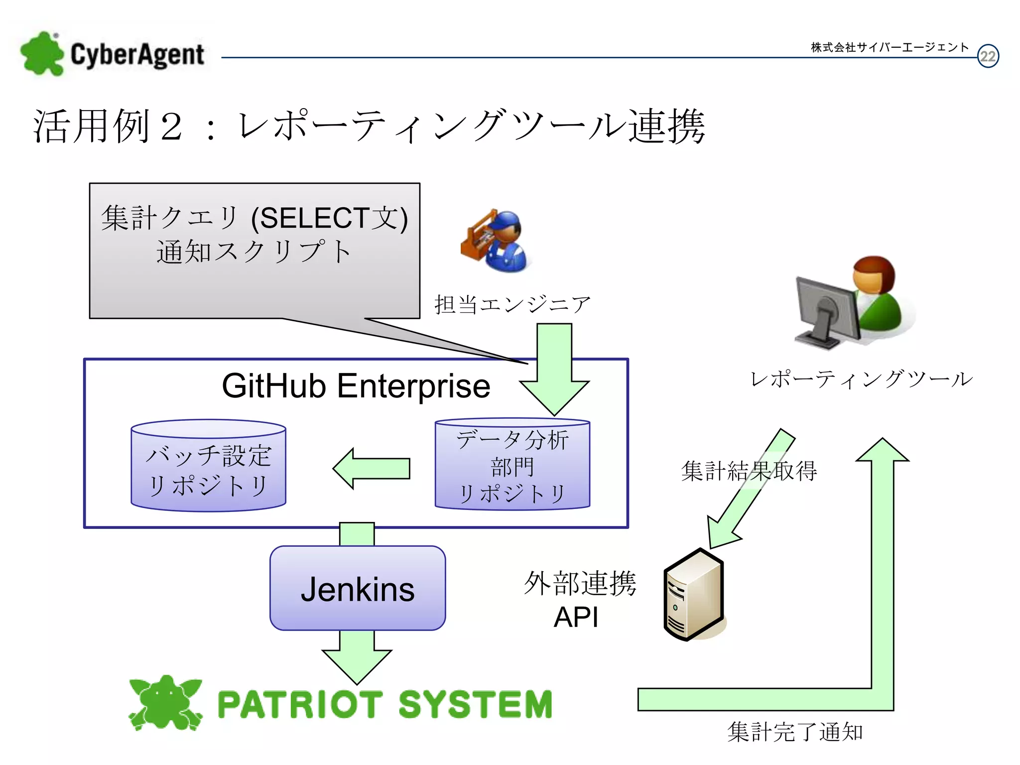 株式会社サイバーエージェント

活用例２：レポーティングツール連携
集計クエリ (SELECT文)
通知スクリプト
担当エンジニア
レポーティングツール

GitHub Enterprise
データ分析
部門
リポジトリ

バッチ設定
リポジトリ

Jenkins

集計結果取得

外部連携
API

集計完了通知

22

 