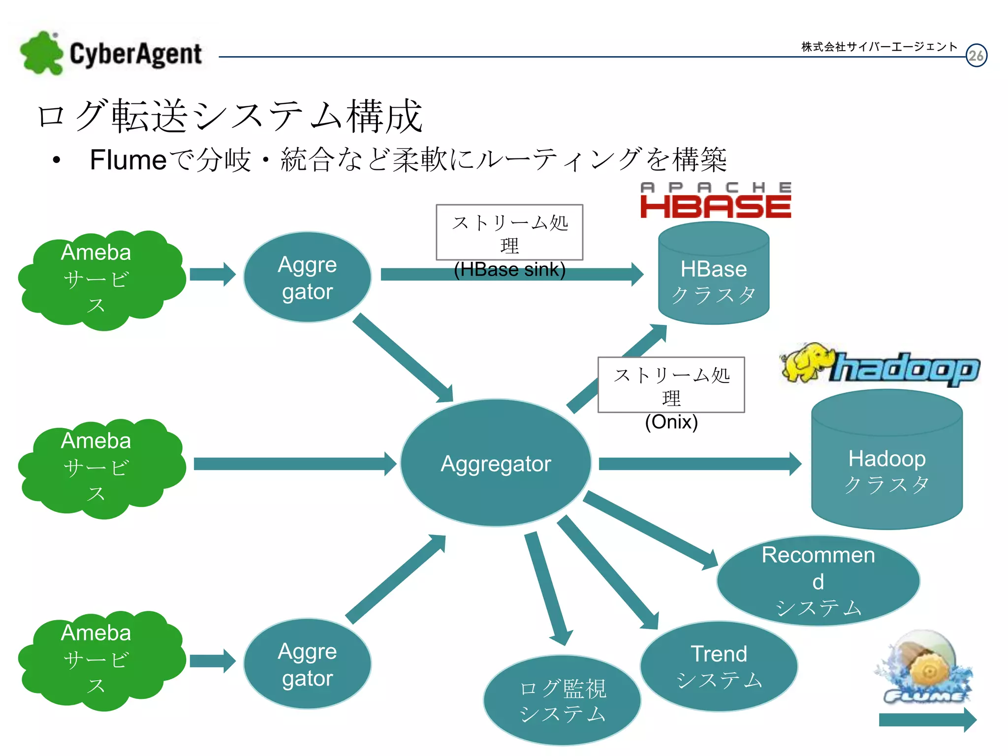 株式会社サイバーエージェント

ログ転送システム構成
• Flumeで分岐・統合など柔軟にルーティングを構築

Ameba
サービス

Aggre
gator

ストリーム処理
(HBase sink)

HBase
クラスタ

ストリーム処理
(Onix)

Ameba
サービス

Hadoop
クラスタ

Aggregator

Recommend
システム
Ameba
サービス

Aggre
gator

ログ監視
システム

Trend
システム

26

 