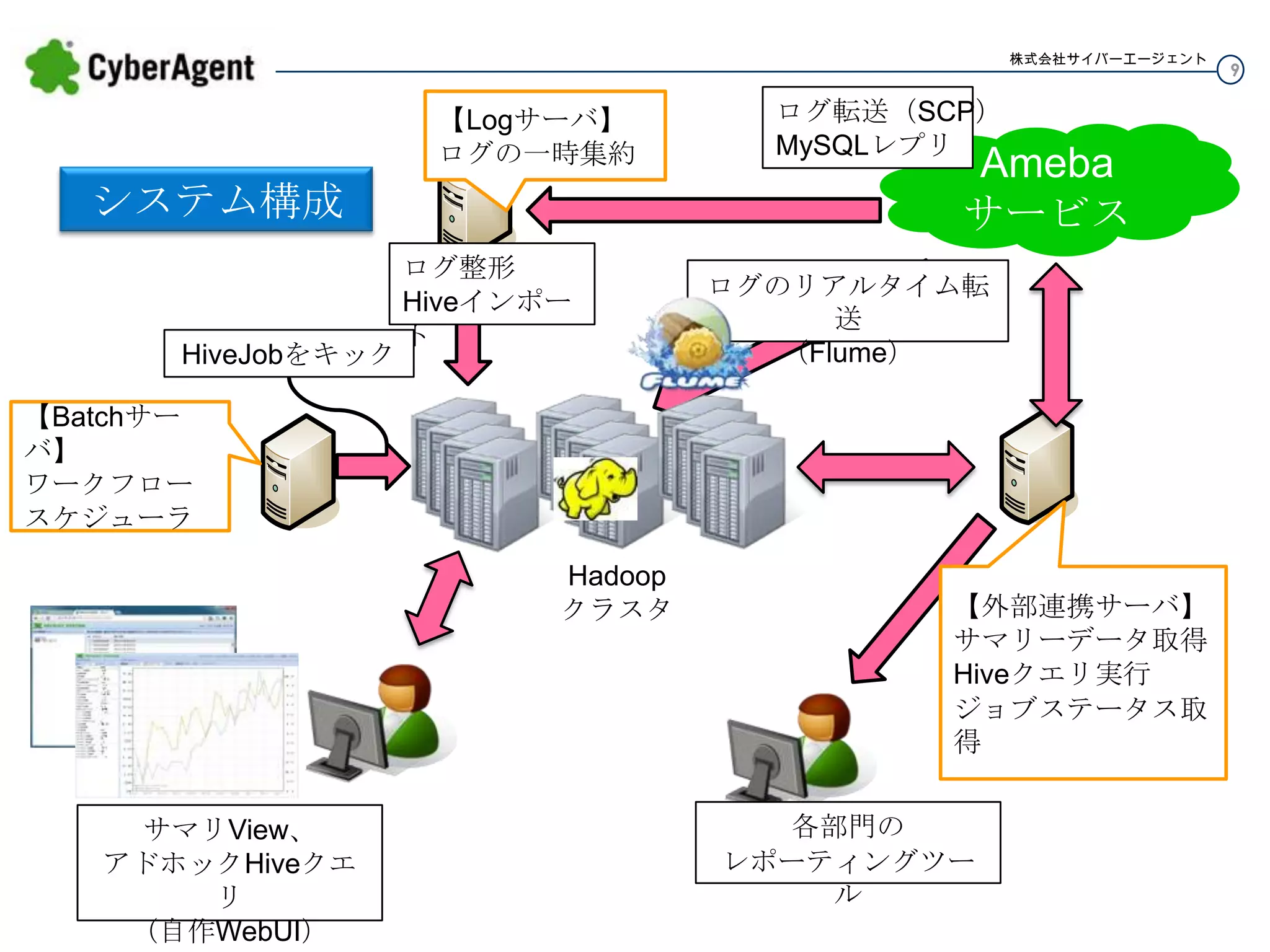 株式会社サイバーエージェント

【Logサーバ】
ログの一時集約

ログ転送（SCP）
MySQLレプリ

システム構成
ログ整形
Hiveインポート

Ameba
サービス

ログのリアルタイム転送
（Flume）

HiveJobをキック
【Batchサーバ】
ワークフロー
スケジューラ
Hadoop
クラスタ

サマリView、
アドホックHiveクエリ
（自作WebUI）

【外部連携サーバ】
サマリーデータ取得
Hiveクエリ実行
ジョブステータス取得

各部門の
レポーティングツール

9

 