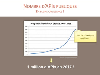 NOMBRE D’APIS PUBLIQUES
EN PLEINE CROISSANCE !

Plus de 10 000 APIs
publiques !

Source: ProgrammableWeb

1 million d’APIs en 2017 !

 