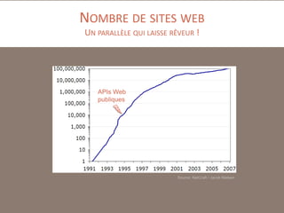 NOMBRE DE SITES WEB
UN PARALLÈLE QUI LAISSE RÊVEUR !

APIs Web
publiques

Source: NetCraft / Jacob Nielsen

 