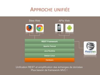 APPROCHE UNIFIÉE
Sites Web

APIs Web

REST Framework
Apache Tomcat
Java Runtime
Debian Linux
Hardware

Unification REST et simplification des échanges de données
Plus besoin de framework MVC !

 