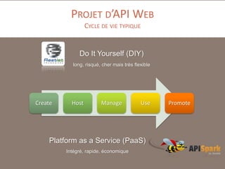 PROJET D’API WEB
CYCLE DE VIE TYPIQUE

Do It Yourself (DIY)
long, risqué, cher mais très flexible

Create

Host

Manage

Use

Platform as a Service (PaaS)
Intégré, rapide, économique

Promote

 