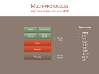 MULTI-PROTOCOLES
FORT INVESTISSEMENT SUR HTTP

Protocoles
Caching

Authentication

Conditional
requests

Ranged
requests

Restlet
API

Payload

Semantics

Messaging

Restlet
Engine

•
•
•
•
•
•
•
•
•
•

HTTP
AJP
FTP
RIAP
CLAP
FILE
POP3
SMTP
JDBC
SIP

 